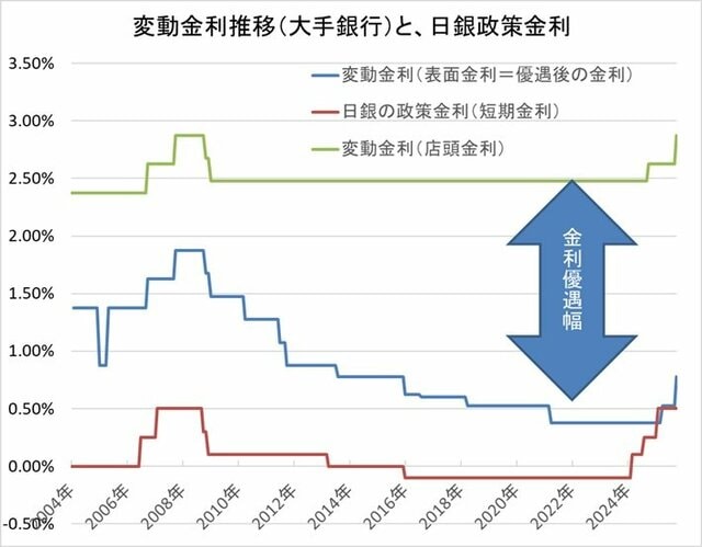 変動金利推移と日銀政策金利