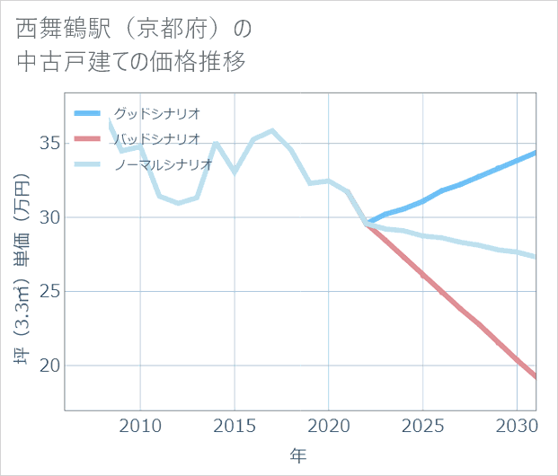 西舞鶴駅(京都府)の中古戸建て価格推移
