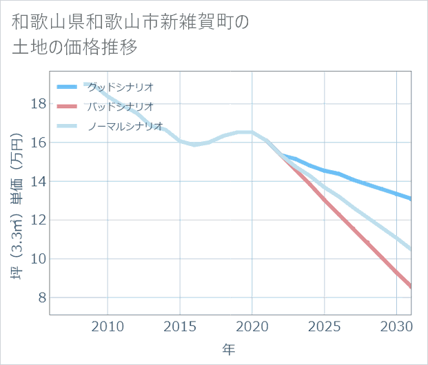 和歌山県和歌山市新雑賀町の土地価格推移