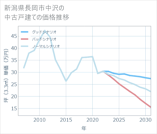 新潟県長岡市中沢の中古戸建て価格推移