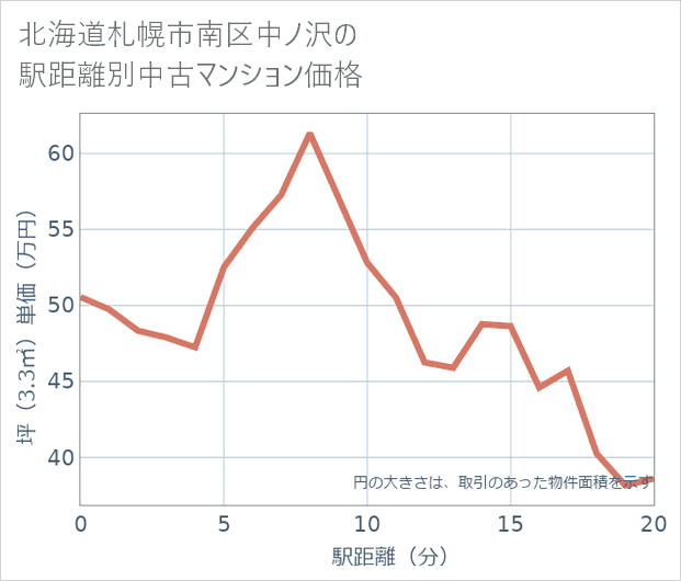 北海道札幌市南区中ノ沢の徒歩距離別の中古マンション坪単価