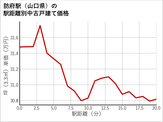 防府駅（山口県）の徒歩距離別の中古戸建て坪単価