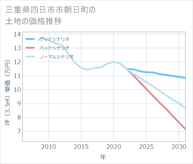 三重県四日市市朝日町の土地価格推移