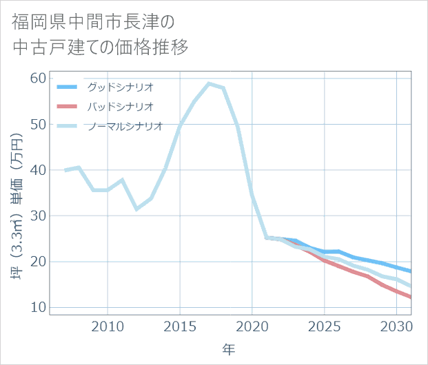 福岡県中間市長津の中古戸建て価格推移