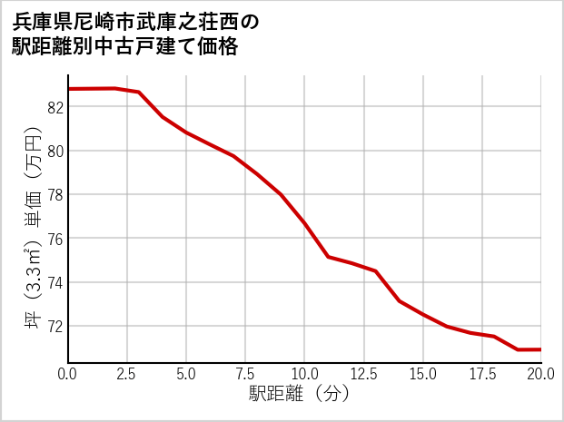兵庫県尼崎市武庫之荘西の徒歩距離別の中古戸建て坪単価