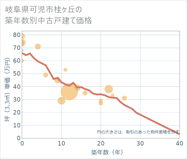 岐阜県可児市桂ケ丘の築年数別の中古戸建て坪単価