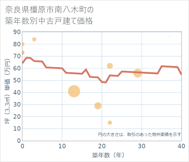 奈良県橿原市南八木町の築年数別の中古戸建て坪単価