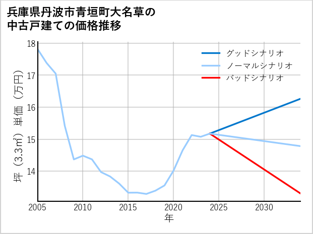 兵庫県丹波市青垣町大名草の中古戸建て価格推移