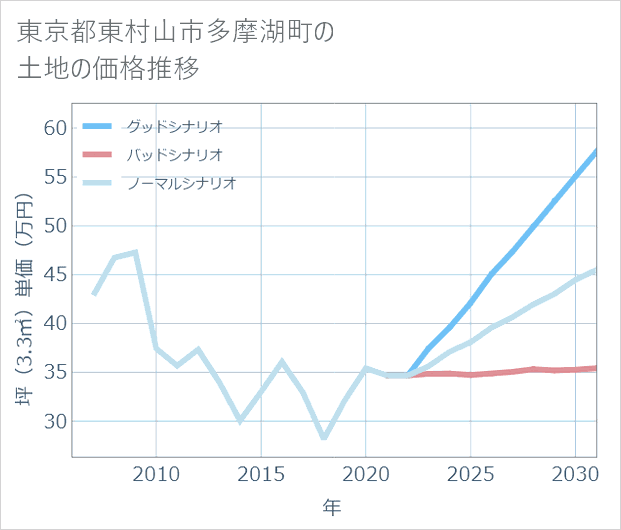 東京都東村山市多摩湖町の土地価格推移