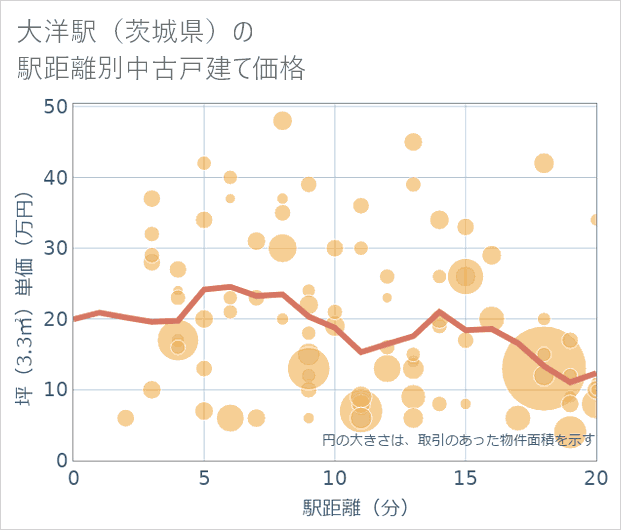 大洋駅(茨城県)の徒歩距離別の中古戸建て坪単価