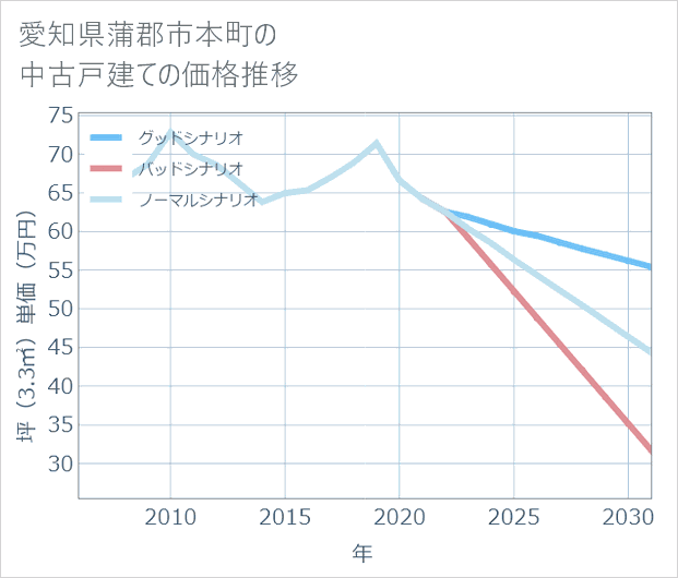 愛知県蒲郡市本町の中古戸建て価格推移