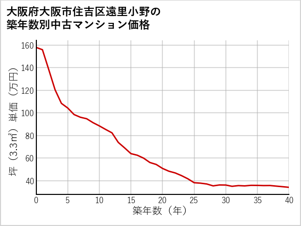 大阪府大阪市住吉区遠里小野の築年数別の中古マンション坪単価