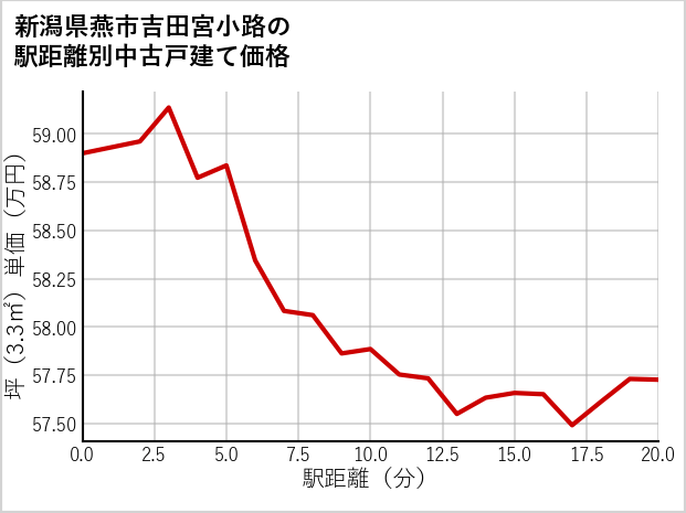 新潟県燕市吉田宮小路の徒歩距離別の中古戸建て坪単価