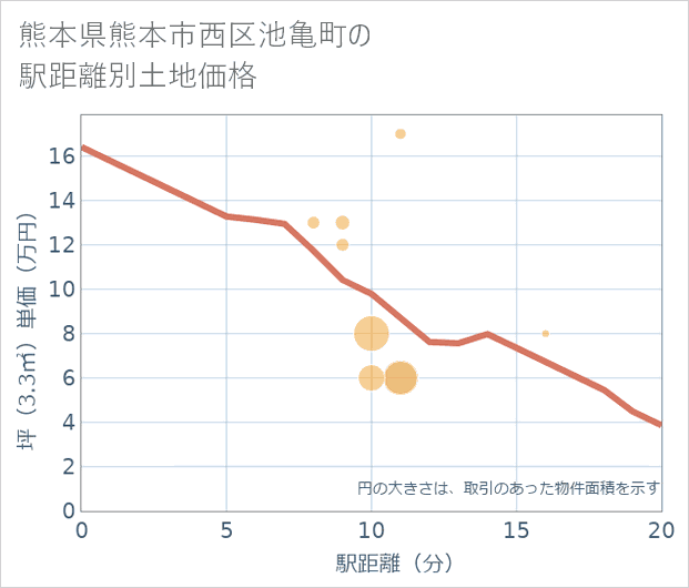 熊本県熊本市西区池亀町の徒歩距離別の土地坪単価