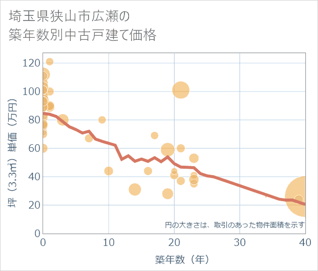 埼玉県狭山市広瀬の築年数別の中古戸建て坪単価