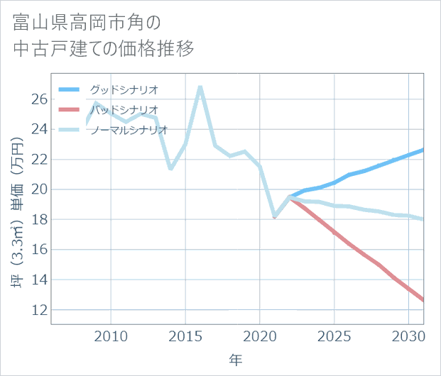 富山県高岡市角の中古戸建て価格推移