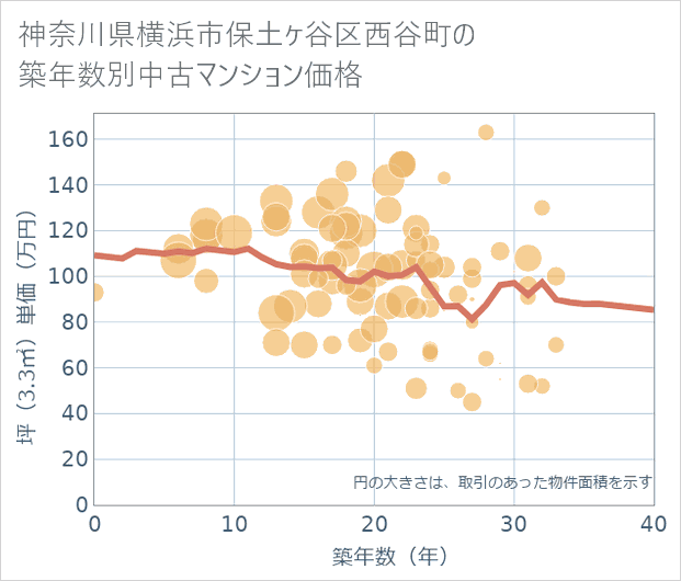 神奈川県横浜市保土ケ谷区西谷町の築年数別の中古マンション坪単価