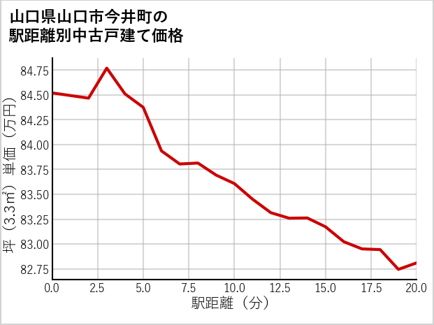 山口県山口市今井町の徒歩距離別の中古戸建て坪単価