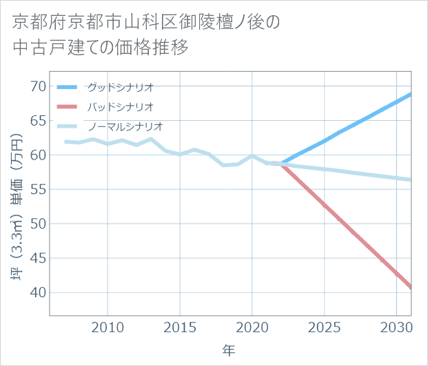 京都府京都市山科区御陵檀ノ後の中古戸建て価格推移