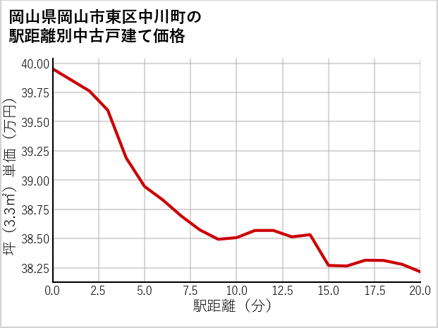岡山県岡山市東区中川町の徒歩距離別の中古戸建て坪単価