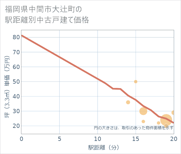 福岡県中間市大辻町の徒歩距離別の中古戸建て坪単価