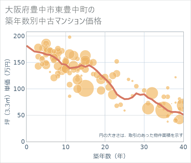 大阪府豊中市東豊中町の築年数別の中古マンション坪単価