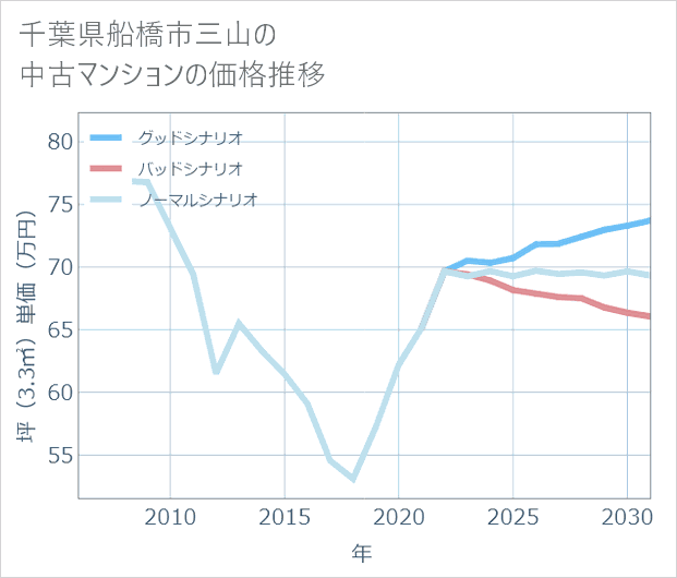 千葉県船橋市三山の中古マンション価格推移