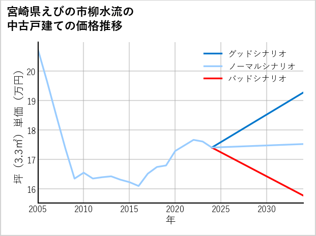 宮崎県えびの市柳水流の中古戸建て価格推移