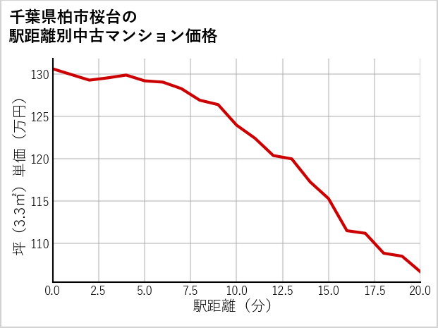 千葉県柏市桜台の徒歩距離別の中古マンション坪単価