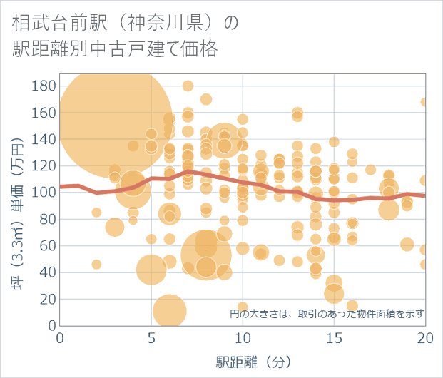 相武台前駅(神奈川県)の徒歩距離別の中古戸建て坪単価