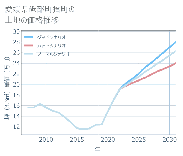 愛媛県砥部町拾町の土地価格推移