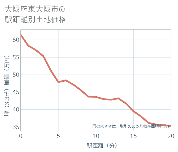 大阪府東大阪市の徒歩距離別の土地坪単価