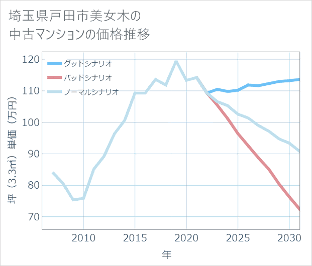 埼玉県戸田市美女木の中古マンション価格推移