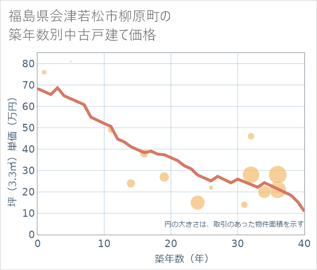 福島県会津若松市柳原町の築年数別の中古戸建て坪単価