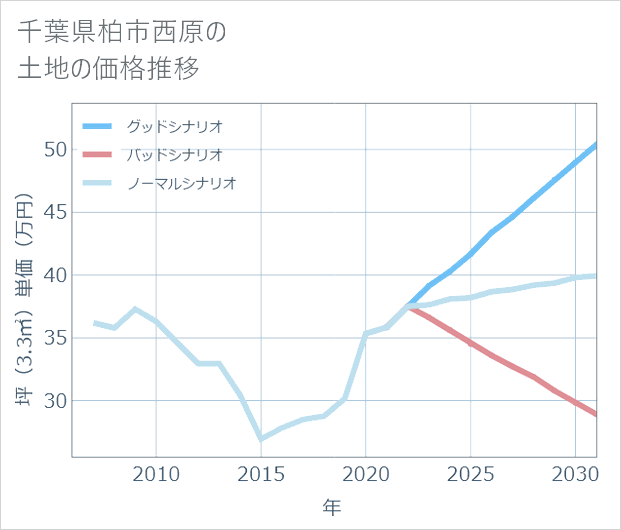 千葉県柏市西原の土地価格推移