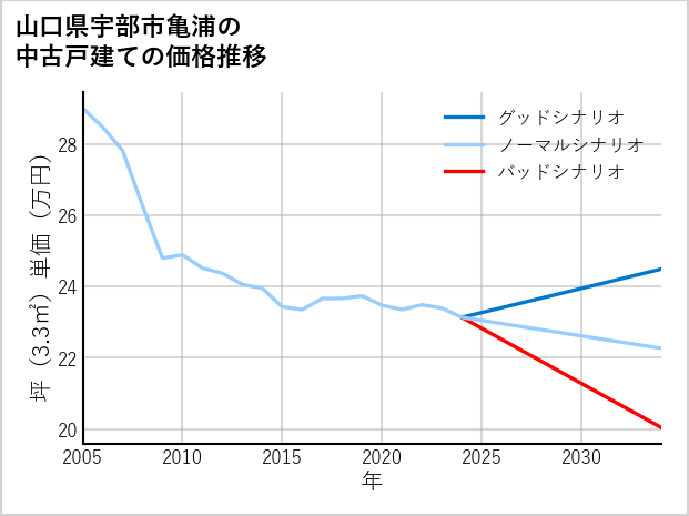 山口県宇部市亀浦の中古戸建て価格推移