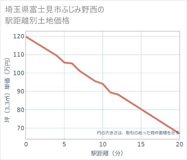 埼玉県富士見市ふじみ野西の徒歩距離別の土地坪単価
