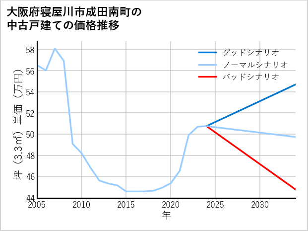 大阪府寝屋川市成田南町の中古戸建て価格推移