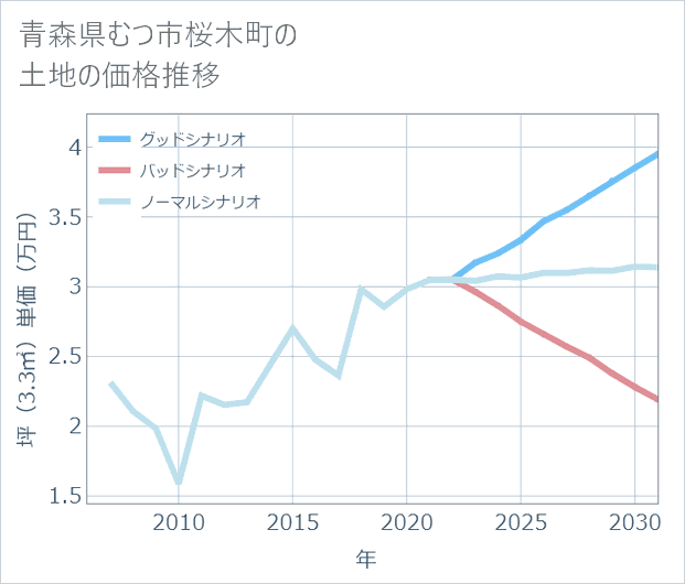 青森県むつ市桜木町の土地価格推移