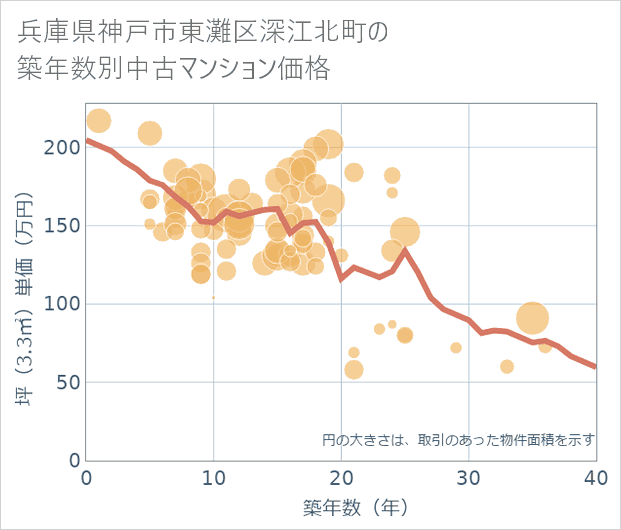 兵庫県神戸市東灘区深江北町の築年数別の中古マンション坪単価
