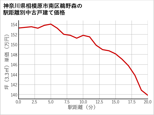 神奈川県相模原市南区鵜野森の徒歩距離別の中古戸建て坪単価
