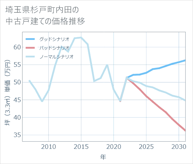 埼玉県杉戸町内田の中古戸建て価格推移