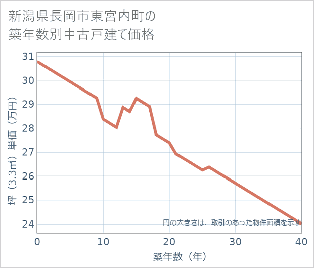 新潟県長岡市東宮内町の築年数別の中古戸建て坪単価