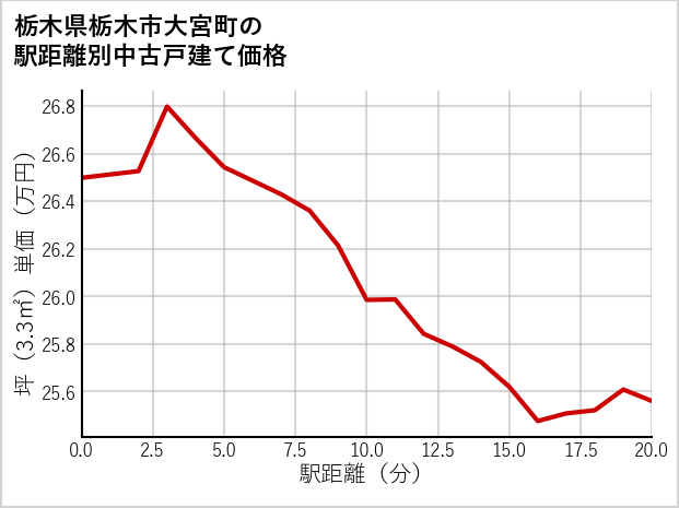 栃木県栃木市大宮町の徒歩距離別の中古戸建て坪単価