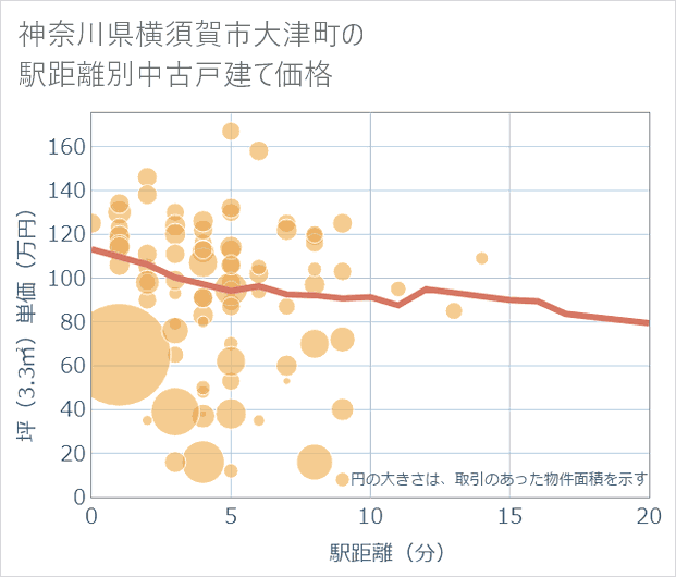 神奈川県横須賀市大津町の徒歩距離別の中古戸建て坪単価