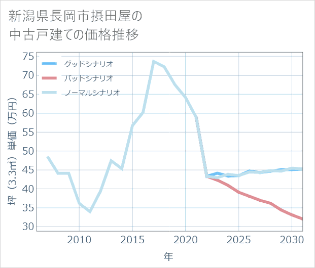 新潟県長岡市摂田屋の中古戸建て価格推移