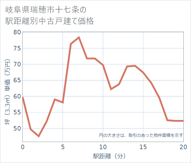 岐阜県瑞穂市十七条の徒歩距離別の中古戸建て坪単価