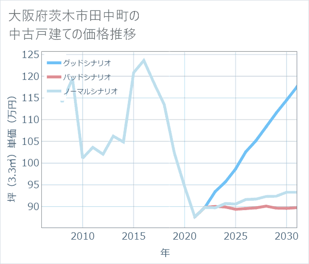 大阪府茨木市田中町の中古戸建て価格推移