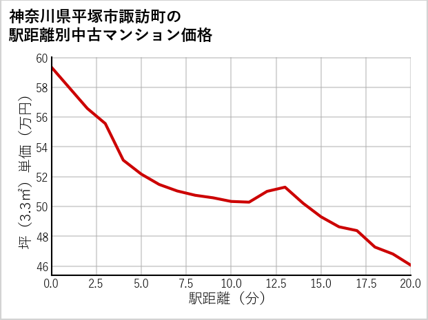 神奈川県平塚市諏訪町の徒歩距離別の中古マンション坪単価