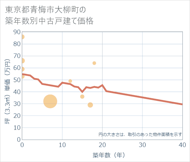 東京都青梅市大柳町の築年数別の中古戸建て坪単価